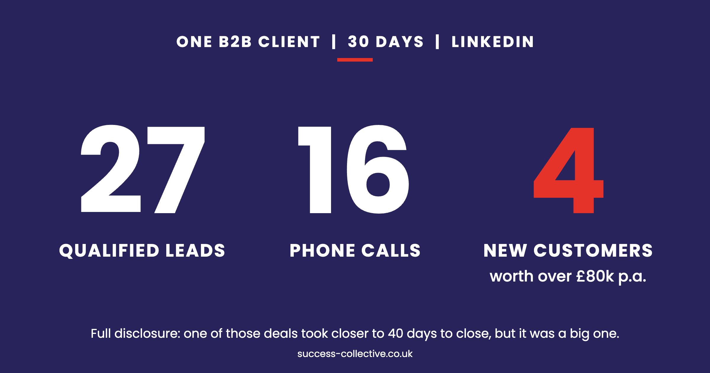 LinkedIn B2B business growth results: 27 qualified leads, 16 phone calls and 4 new customers worth over £80k a year in 30 days