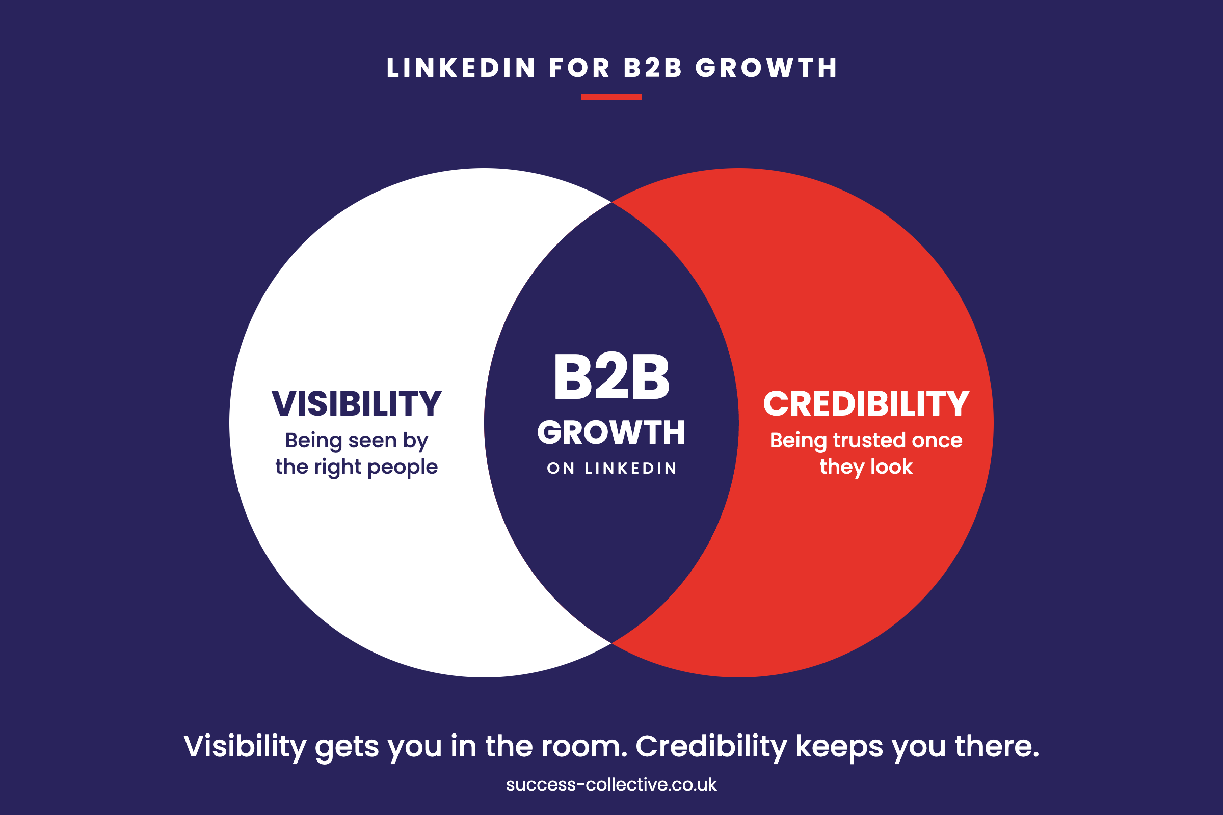 Diagram showing LinkedIn for B2B business growth needs both visibility and credibility